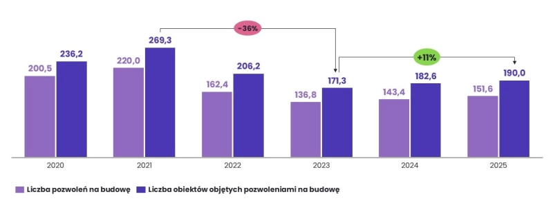  Liczba pozwoleń na budowę i objętych nimi obiektów, w latach 2020-2025, dane w tys.