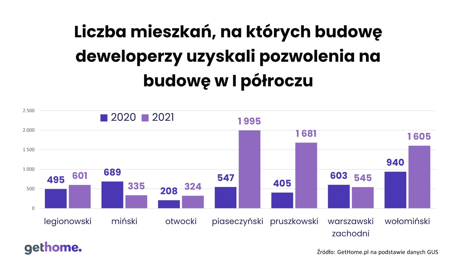 Wykres słupkowy przedstawiający liczbę mieszkań, na których budowę deweloperzy uzyskali pozwolenia na budowę – powiaty podwarszawskie, I półrocze 2021 r. 