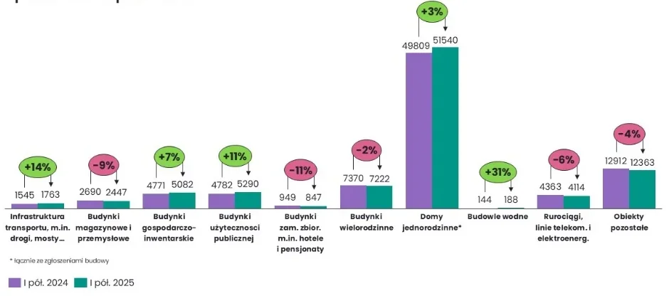 Liczba obiektów objętych pozwoleniami na budowę I pół. 2024 r. – I pół. 2025 r.