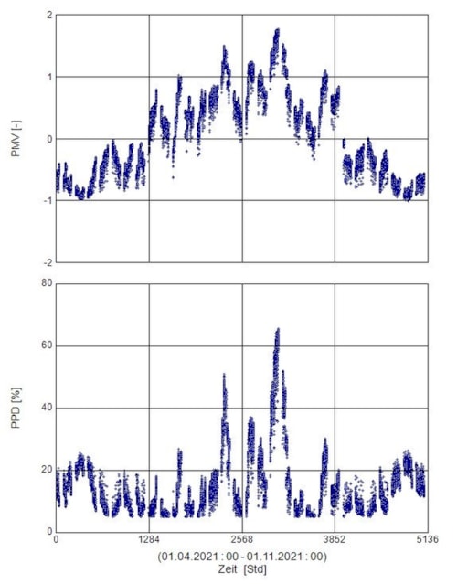 Wskaźniki komfortu cieplnego PMV i PPD 