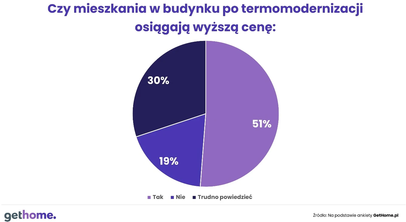 Wpływ termomodernizacji na cenę sprzedaży mieszkania; źródło: ankieta Gethome.pl