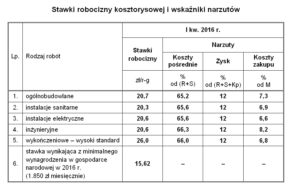 Stawki robocizny kosztorysowej i wskaźniki narzutów – I kwartał 2016 r.