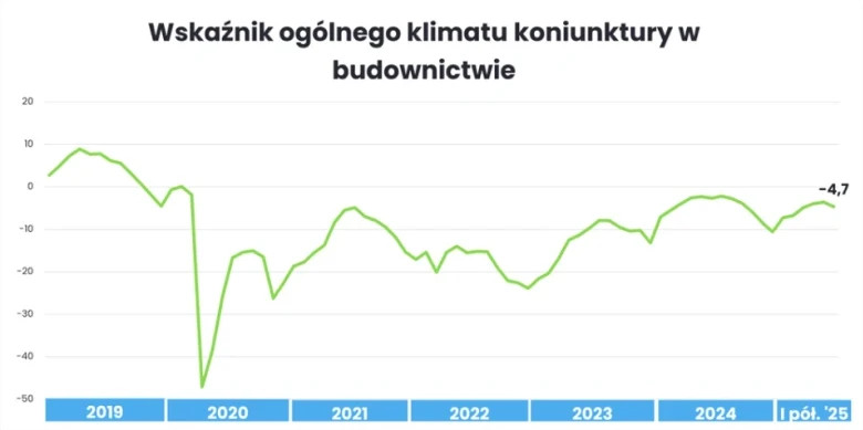 Wskaźnik ogólnego klimatu koniunktury w budownictwie od pięciu lat jest ujemy