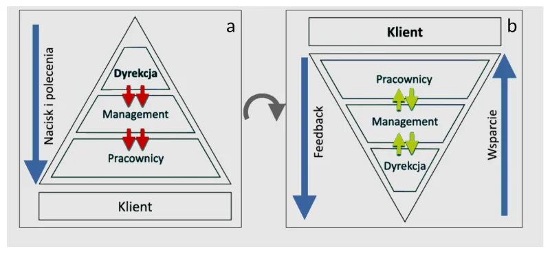 schemat tradycyjnego sposobu zarządzania w firmie