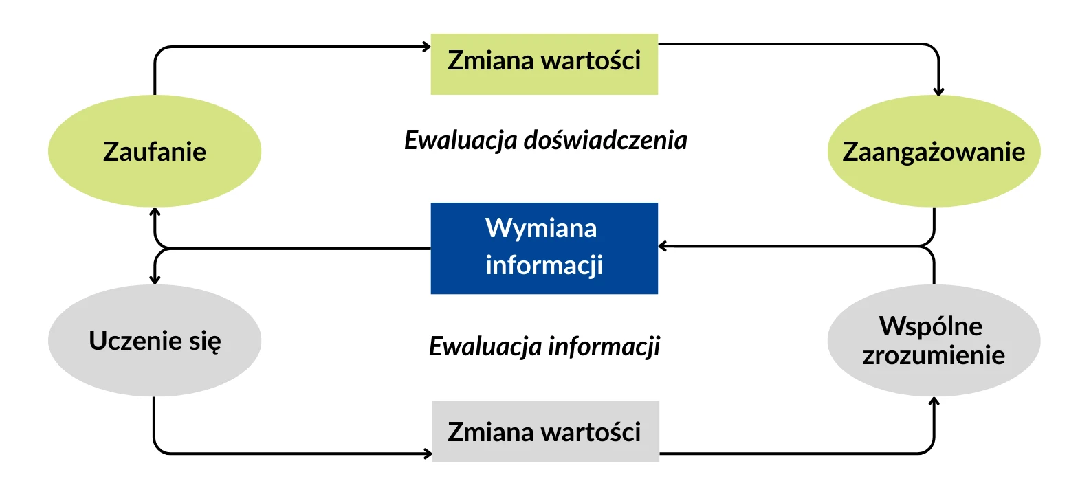 Schemat budowy zaangażowania i zrozumienia w innowacyjnej inwestycji budowlanej poprzez komunikację,