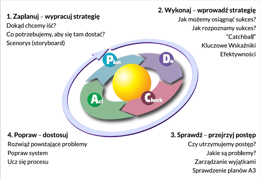  Schemat cyklu Deminga PDCA 