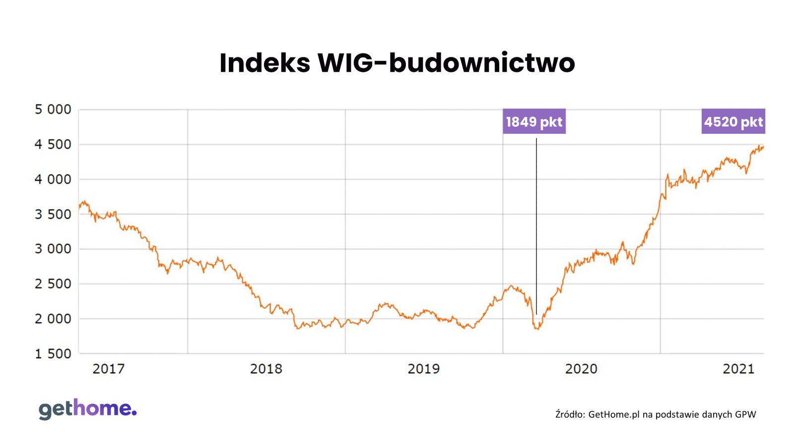 Wykres przedstawiający indeks WIG-budownicto; źródło Gethome.pl na podstawie danych GPW