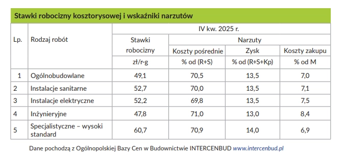 Stawki robocizny kosztorysowej i wskaźniki narzutów – IV kwartał 2025 r.
