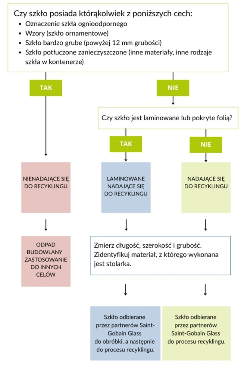 Kwalifikacja szkła do recyklingu, na podstawie materiałów Grupy Saint Gobain 