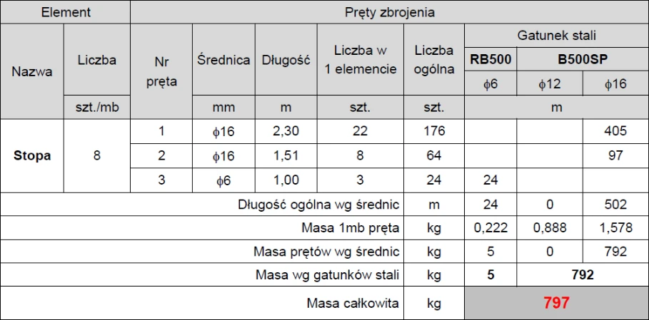 Wykaz stali zbrojeniowej na wykonanie stóp fundamentowyc