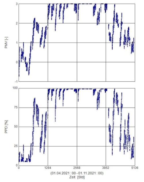 Wskaźniki komfortu cieplnego PMV i PPD 