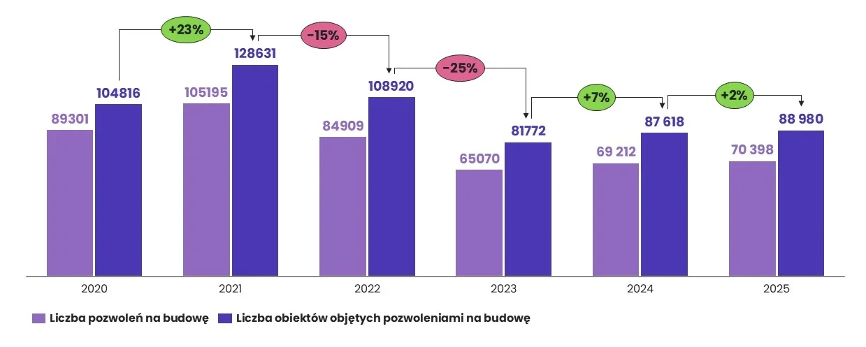 Liczba pozwoleń na budowę i objętych nimi obiektów I pół. 2020 r.