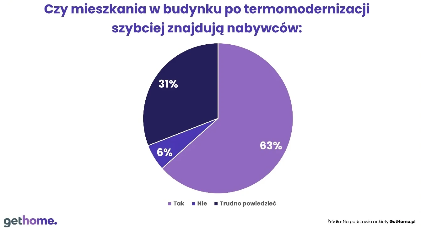 Wpływ termomodernizacji na szybkość sprzedaży mieszkania; źródło: ankieta Gethome.pl