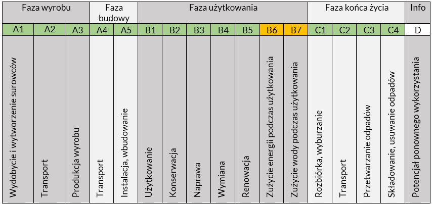 Fazy cyklu życia budynku wg normy PN-EN 15978:2012